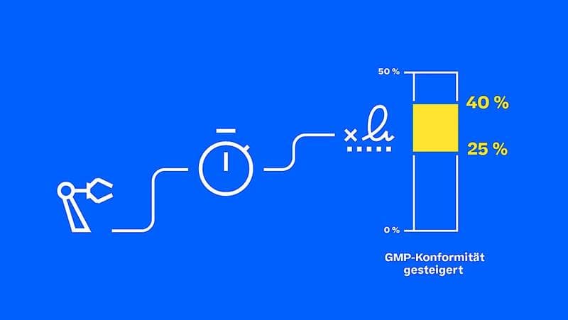Grafik zur Einhaltung der GMP.