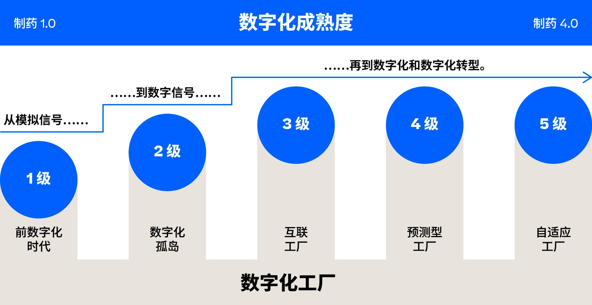 制药数字化发展路径图:制药1.0到制药4.0数字化成熟度水平