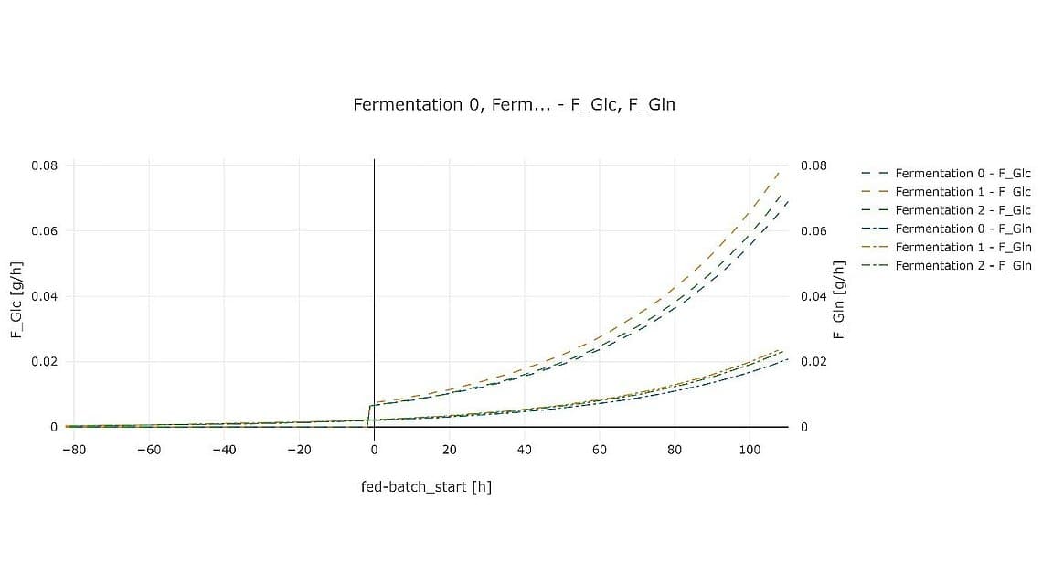 Line chart showing glucose and glutamine feed rates across multiple fermentation runs over time.