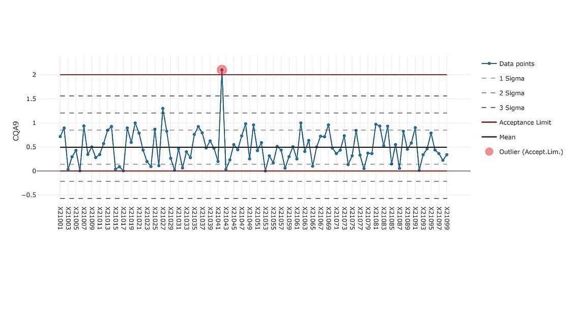 Control chart visualizing critical quality attribute trends with sigma limits and identified outliers.