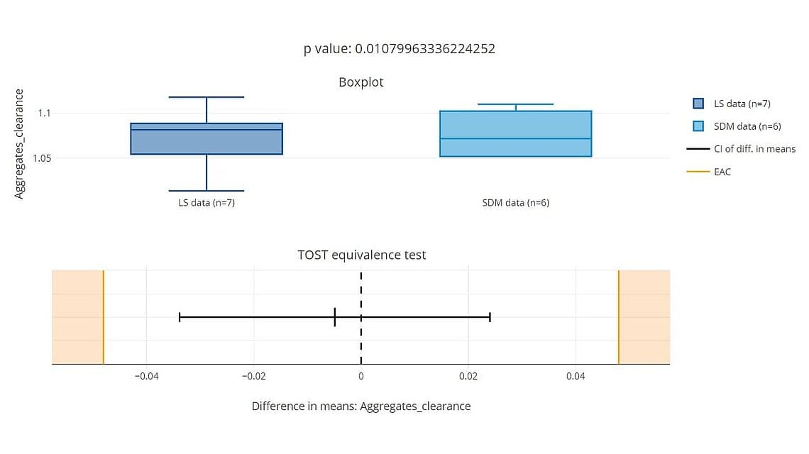 Boxplot and TOST equivalence test comparing aggregate clearance between LS and SDM datasets.