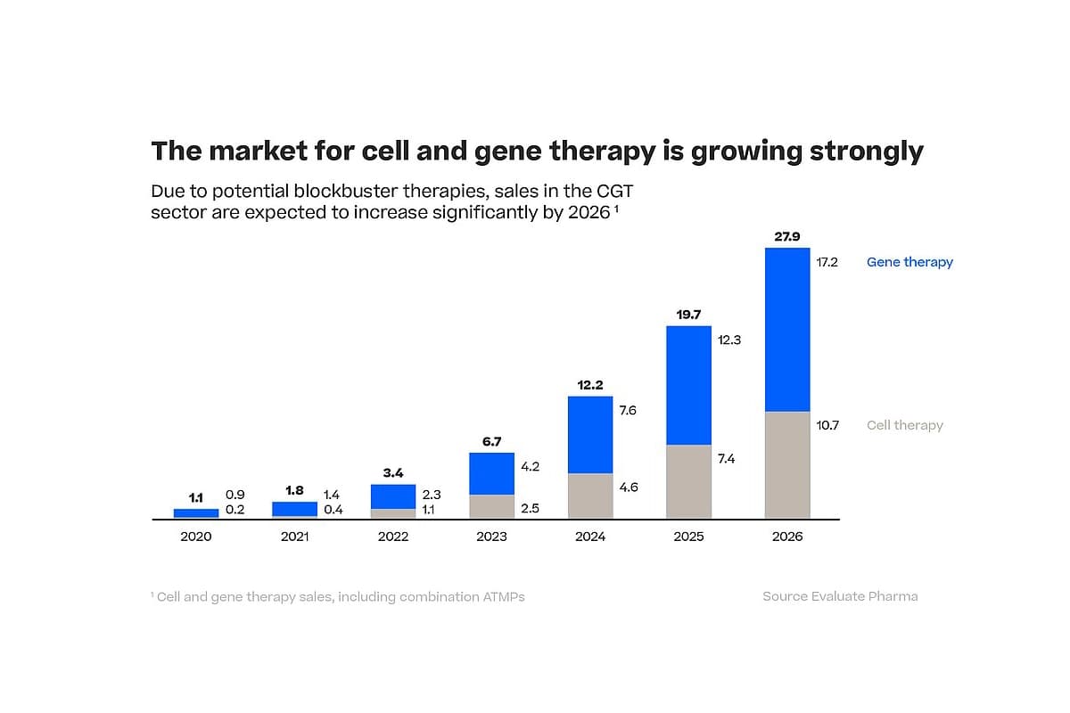Bar chart illustrating the growth of the cell and gene therapy market over time.