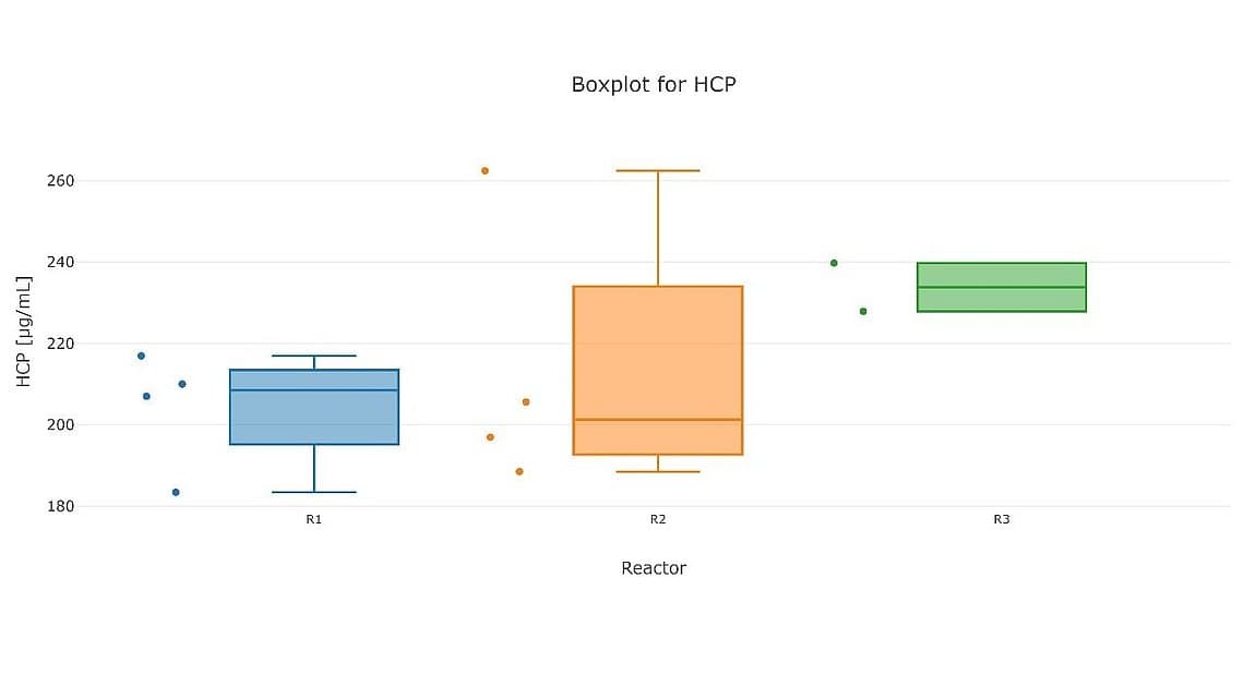 Box plot illustrating host cell protein distribution across different bioreactors.