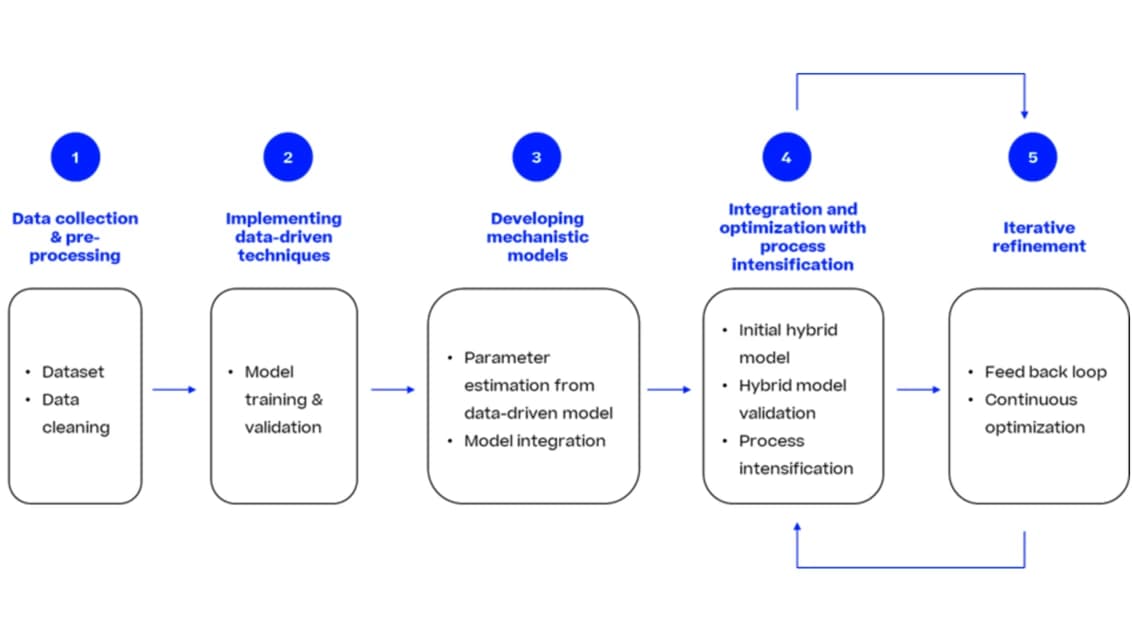 Process flow diagram illustrating a hybrid model workflow for developing a data warehouse.