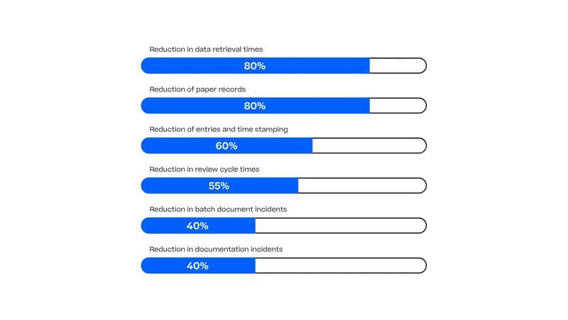 Illustration with benefits from MES implementation in manufacturing companies.