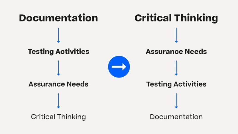 Illustration with the process from documentation to critical thinking, and from critical thinking to documentation, and how they relate.