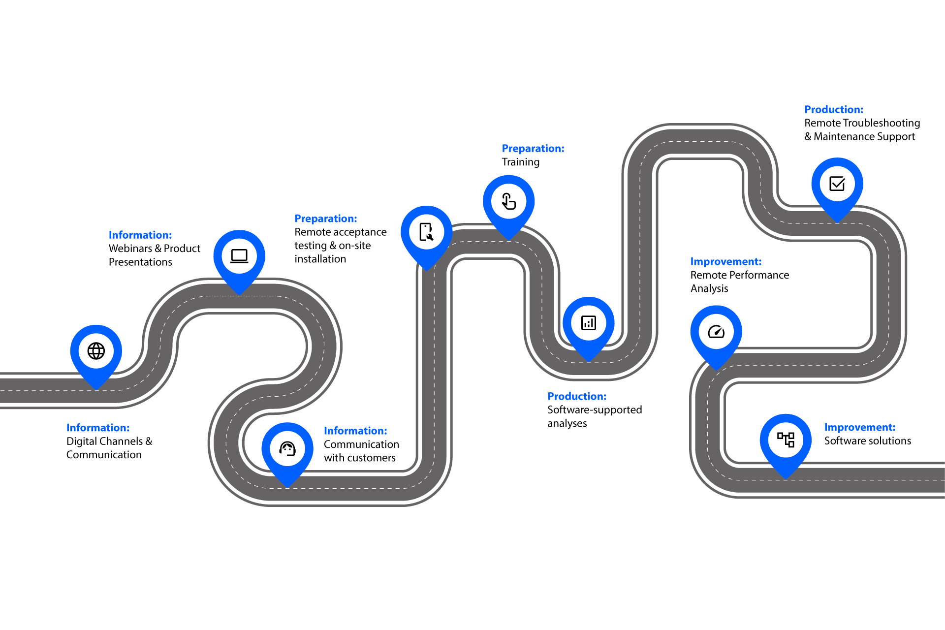 Digital customer journey illustration