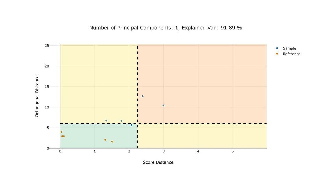 PCA score distance vs orthogonal distance plot showing sample and reference data separation.