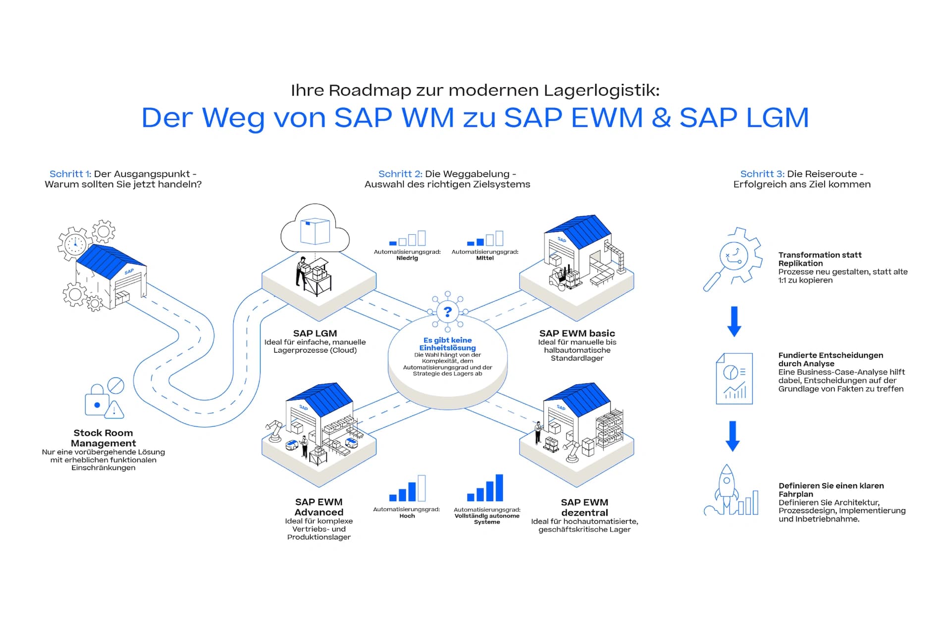 Diagramm, das den Übergang von SAP WW zu EMW und EMG veranschaulicht und die wichtigsten Phasen und Prozesse hervorhebt.